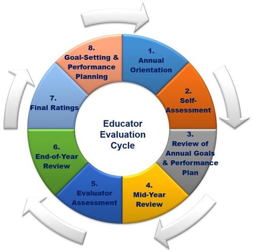 Evaluation Process 